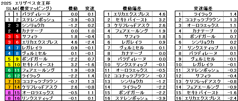 2025 エリザベス女王杯 機変マップ 一覧