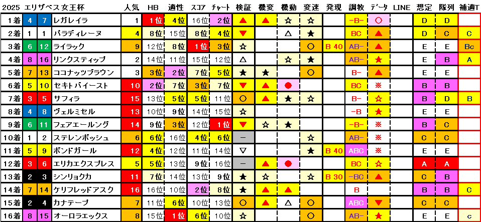 2025 エリザベス女王杯 結果まとめ1