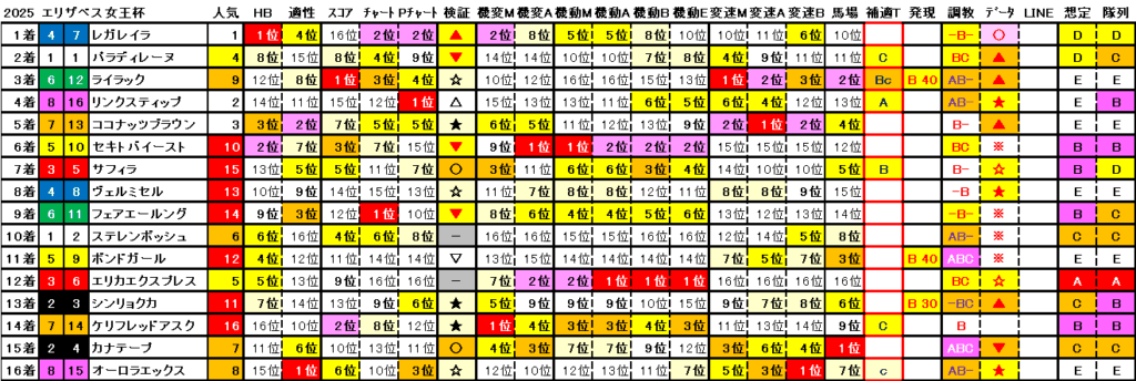 2025 エリザベス女王杯 結果まとめ2