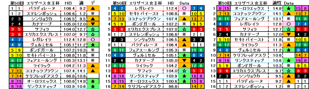 2025 エリザベス女王杯 自動データ印 結果