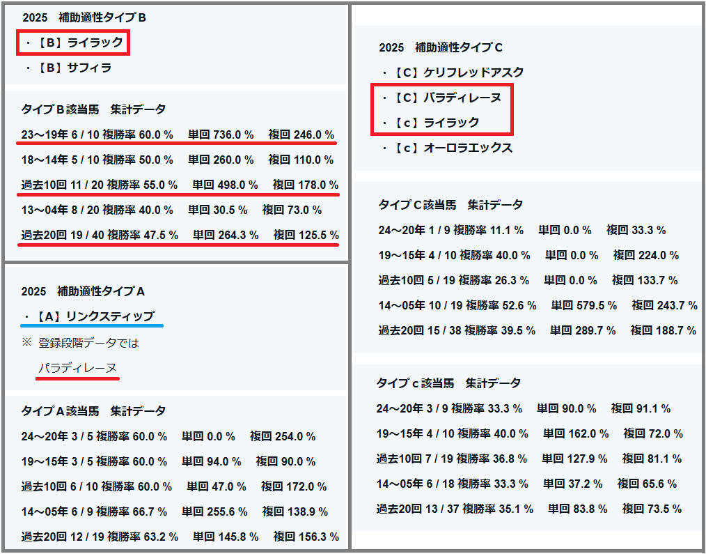 2025 エリザベス女王杯 補助適性タイプ