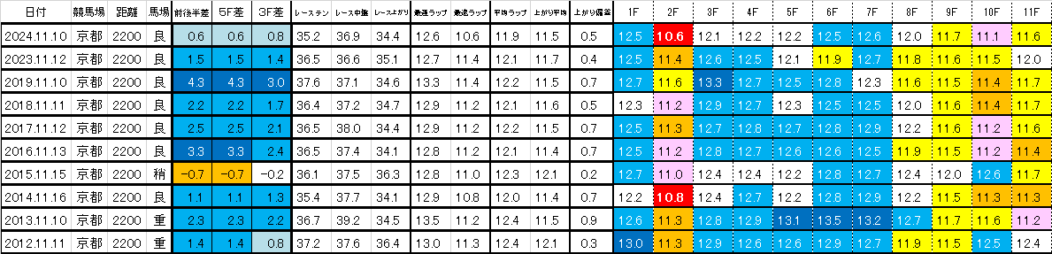 2025 エリザベス女王杯 過去ラップ一覧 簡易版