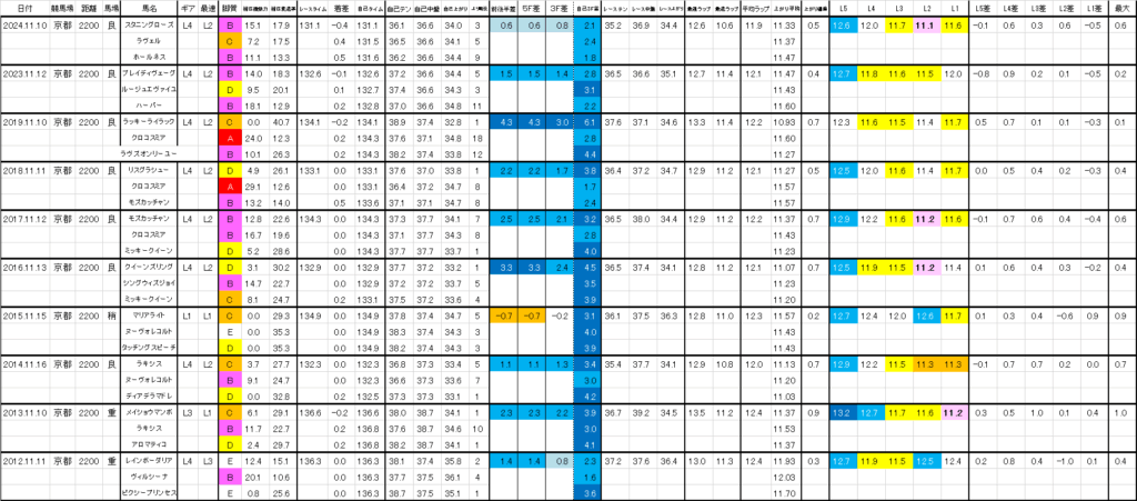 2025 エリザベス女王杯 過去ラップ一覧 詳細版
