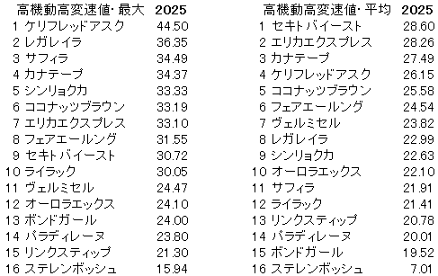 2025 エリザベス女王杯 高機動高変速値