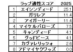 2025　デイリー杯２歳Ｓ　スコア