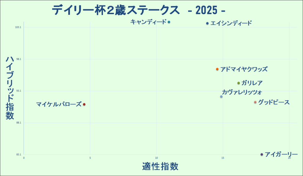 2025　デイリー杯２歳Ｓ　マトリクス
