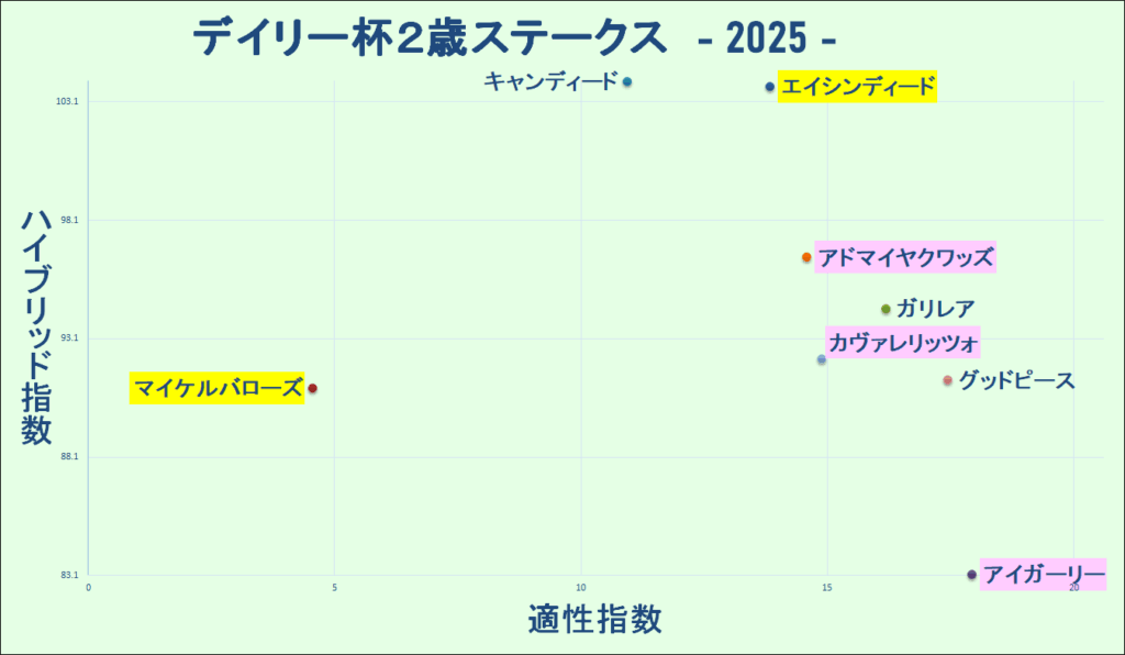 2025　デイリー杯２歳Ｓ　マトリクス　結果