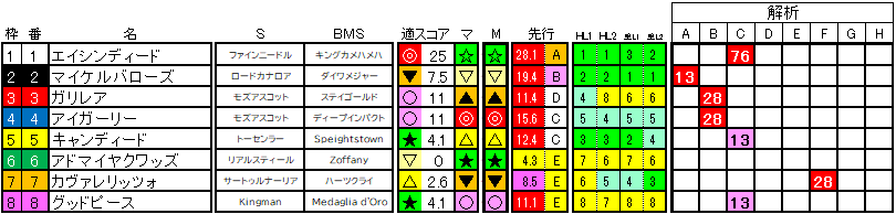 2025　デイリー杯２歳Ｓ　ラップ適性