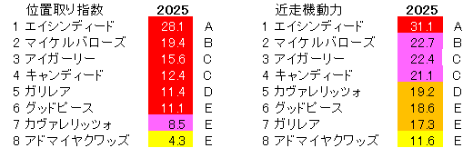 2025　デイリー杯２歳Ｓ　位置取り指数