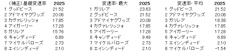 2025　デイリー杯２歳Ｓ　変速率