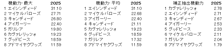 2025　デイリー杯２歳Ｓ　機動力