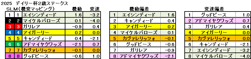 2025　デイリー杯２歳Ｓ　機変マップ　一覧　結果