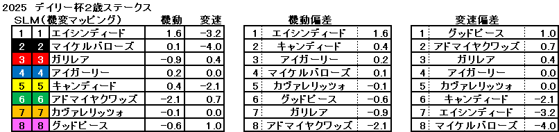 2025　デイリー杯２歳Ｓ　機変マップ　一覧
