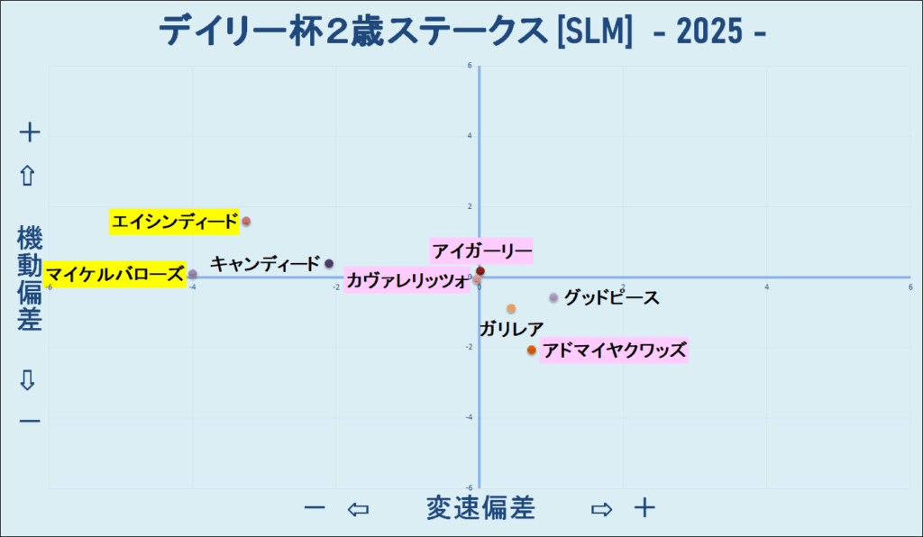 2025　デイリー杯２歳Ｓ　機変マップ　結果