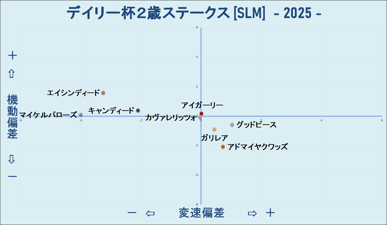 2025　デイリー杯２歳Ｓ　機変マップ