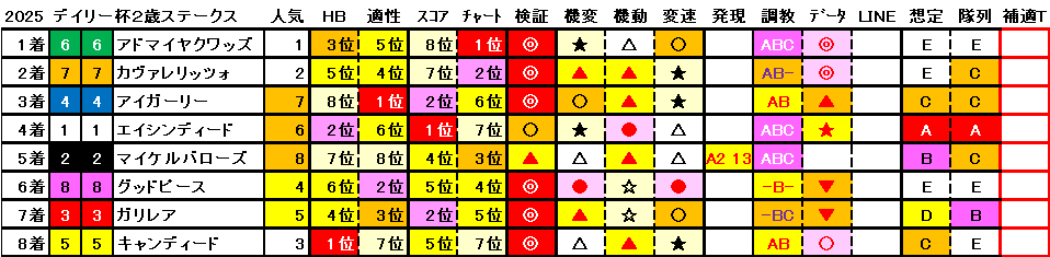 2025　デイリー杯２歳Ｓ　結果まとめ1