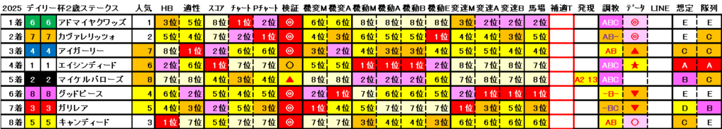 2025　デイリー杯２歳Ｓ　結果まとめ2