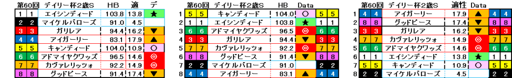 2025　デイリー杯２歳Ｓ　自動データ印　結果