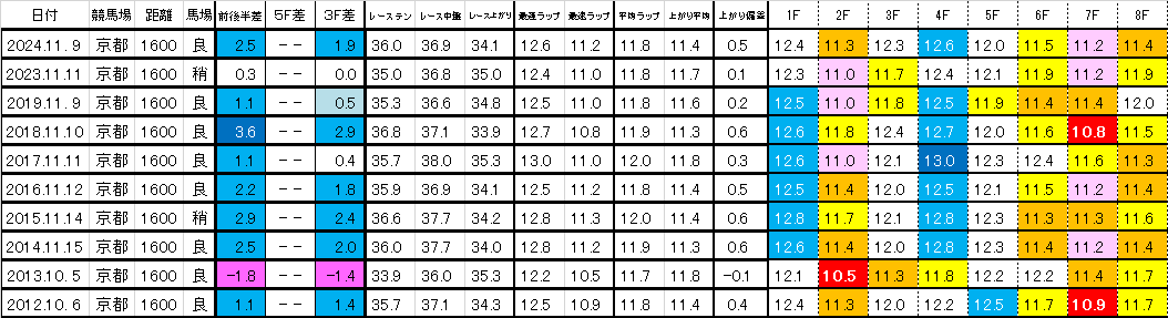 2025　デイリー杯２歳Ｓ　過去ラップ一覧　簡易版
