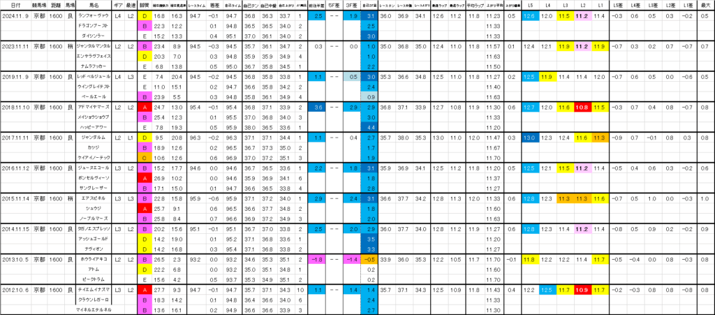 2025　デイリー杯２歳Ｓ　過去ラップ一覧　詳細版