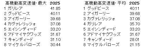 2025　デイリー杯２歳Ｓ　高機動高変速値