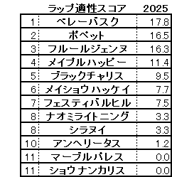 2025　ファンタジーＳ　スコア
