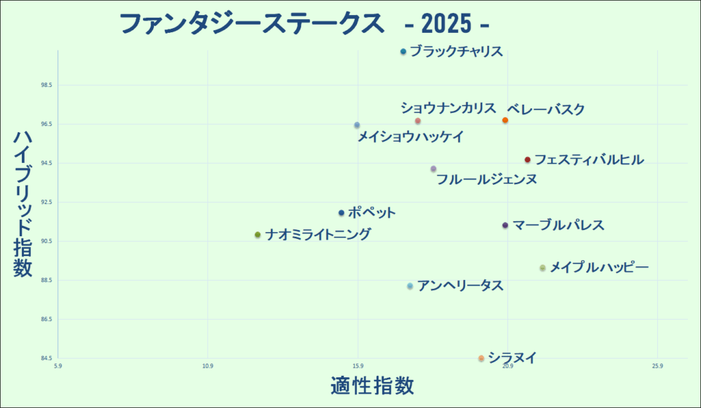 2025　ファンタジーＳ　マトリクス