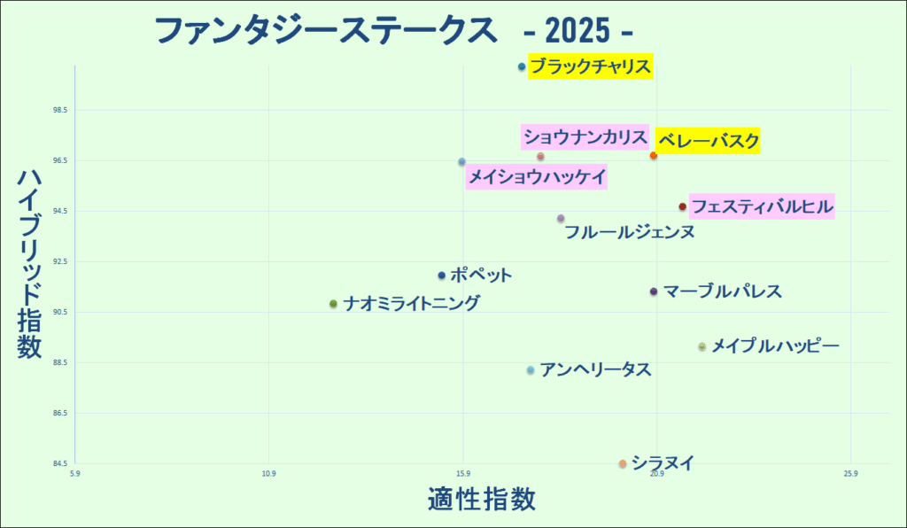 2025　ファンタジーＳ　マトリクス　結果