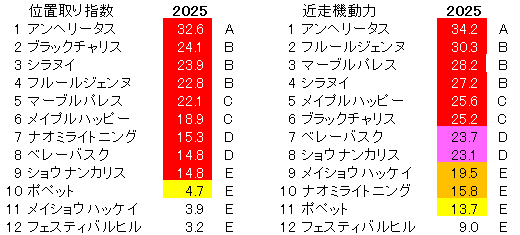 2025　ファンタジーＳ　位置取り指数