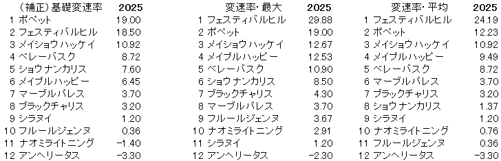 2025　ファンタジーＳ　変速率