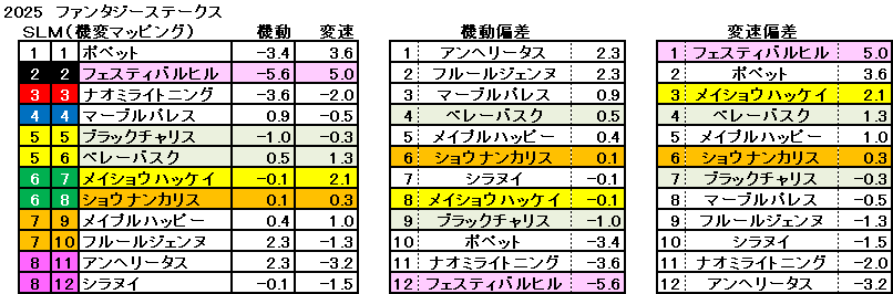 2025　ファンタジーＳ　機変マップ　一覧　結果