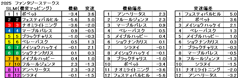 2025　ファンタジーＳ　機変マップ　一覧