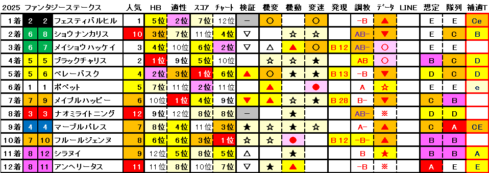 2025　ファンタジーＳ　結果まとめ1