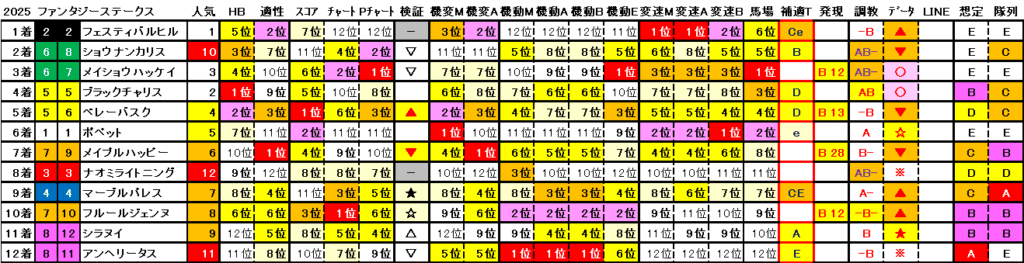 2025　ファンタジーＳ　結果まとめ2