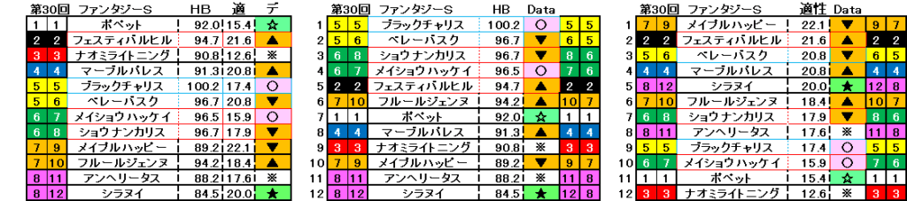 2025　ファンタジーＳ　自動データ印　結果