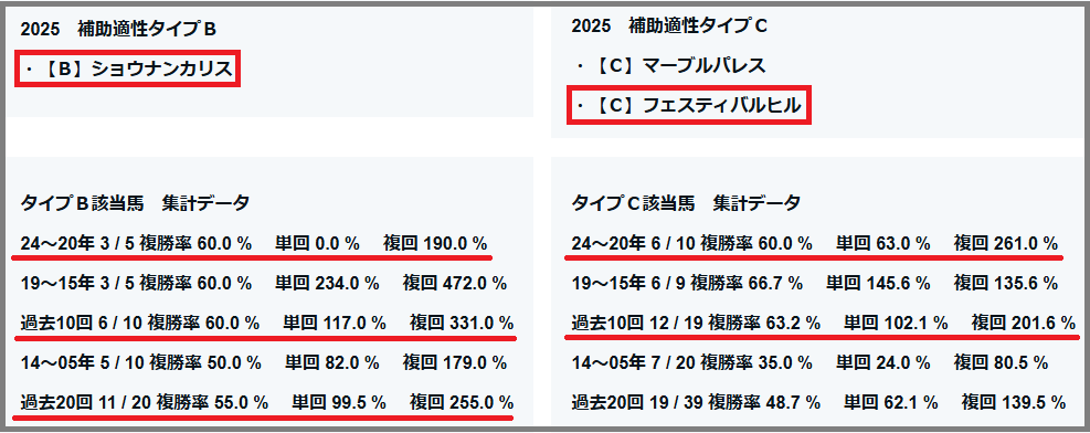 2025　ファンタジーＳ　補助適性タイプ　結果