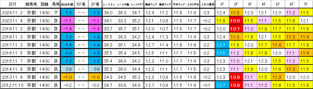 2025　ファンタジーＳ　過去ラップ一覧　簡易版
