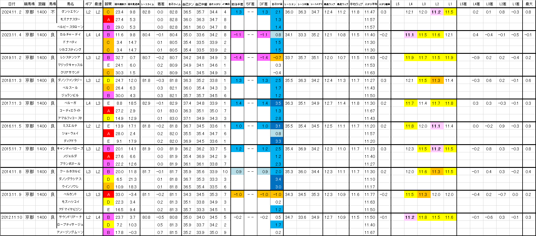 2025　ファンタジーＳ　過去ラップ一覧　詳細版