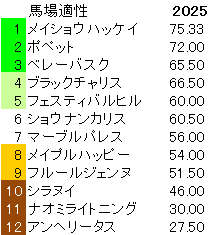 2025　ファンタジーＳ　馬場適性指数