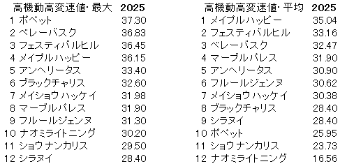 2025　ファンタジーＳ　高機動高変速値