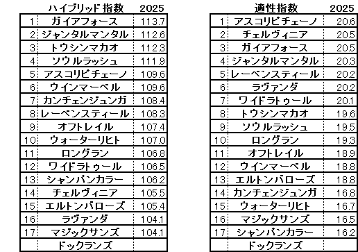 2025　マイルＣＳ　HB指数