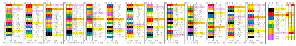 2025　マイルＣＳ　RS 一覧　結果