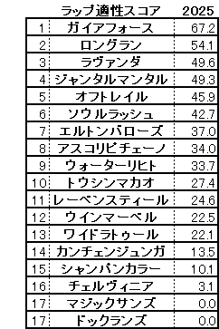 2025　マイルＣＳ　スコア