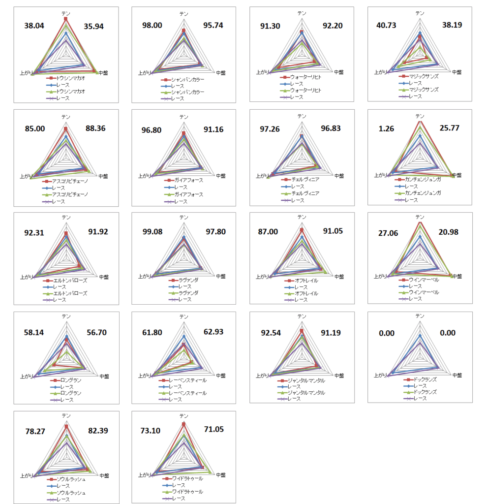 2025　マイルＣＳ　チャート