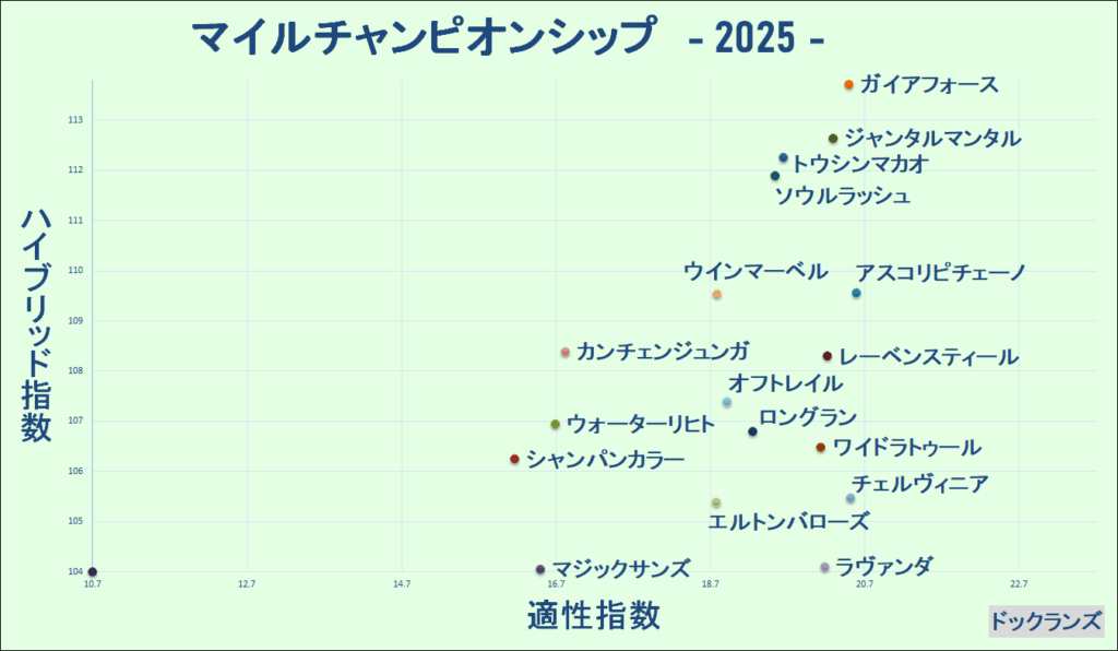 2025　マイルＣＳ　マトリクス