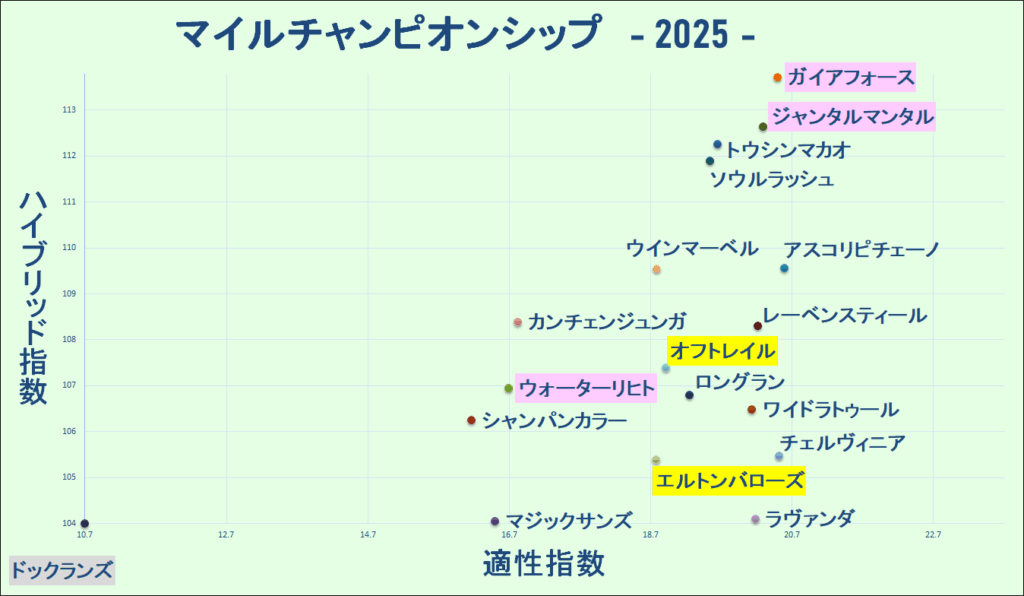 2025　マイルＣＳ　マトリクス　結果