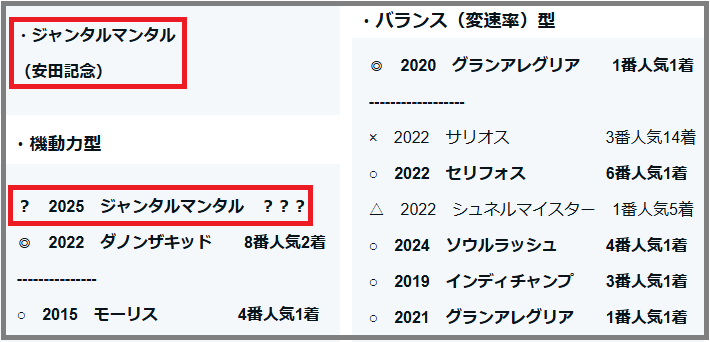 2025　マイルＣＳ　検証データ【重賞】　ジャンタルマンタル