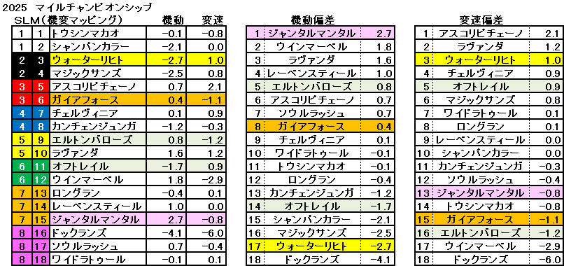 2025　マイルＣＳ　機変マップ　一覧　結果