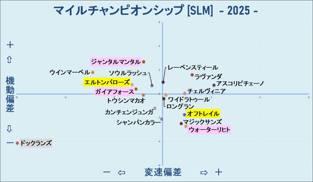 2025　マイルＣＳ　機変マップ　結果