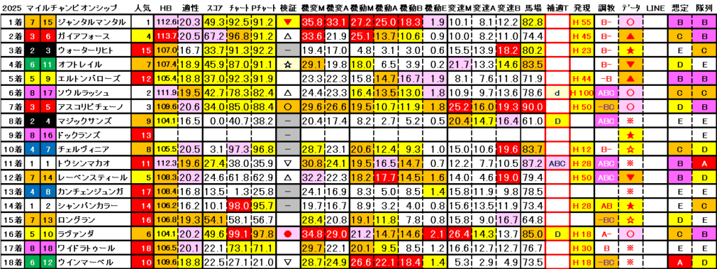2025　マイルＣＳ　結果まとめ3